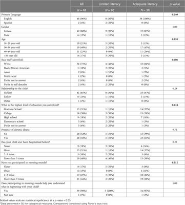 Assessing the health literacy of caregivers in the pediatric intensive care unit: a mixed-methods study